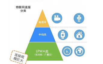 LoRa与其他LPWAN技术的比较