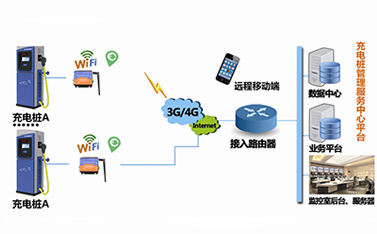 5G时代，嵌入了dtu工业级路由器的充电桩将缓解电动汽车充电难题