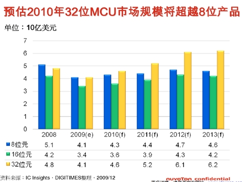 Cortext M出货量猛增，ARM收版税到手软(电子工程专辑)