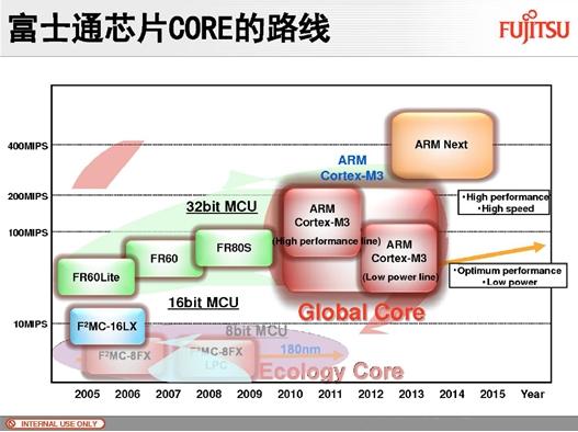 Cortext M出货量猛增，ARM收版税到手软(电子工程专辑)