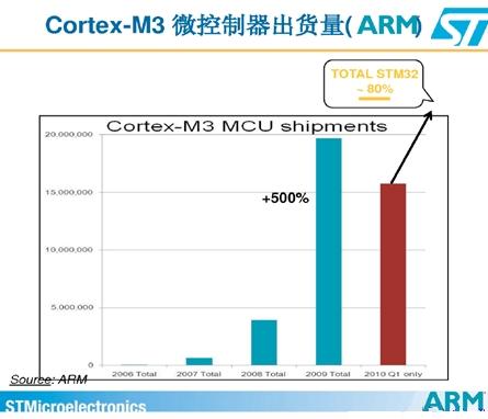 Cortext M出货量猛增，ARM收版税到手软(电子工程专辑)