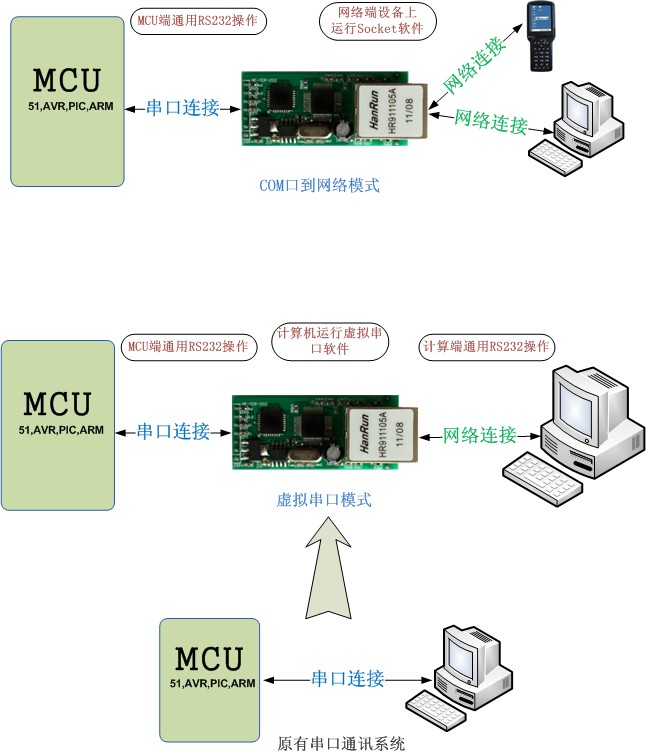 TCPIP转RS232模块应用框图