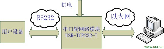 串口转以太网模块应用框图