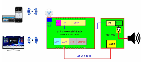 I2S接口的模块