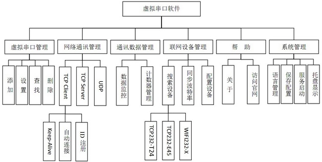 虚拟串口软件 - 结构图