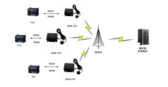 GPRS DTU应用