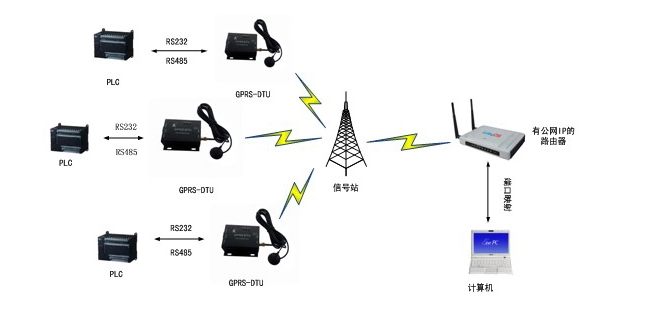 GPRS DTU应用