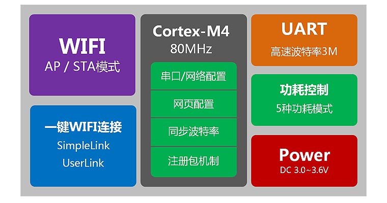 WIFI模块内部资源