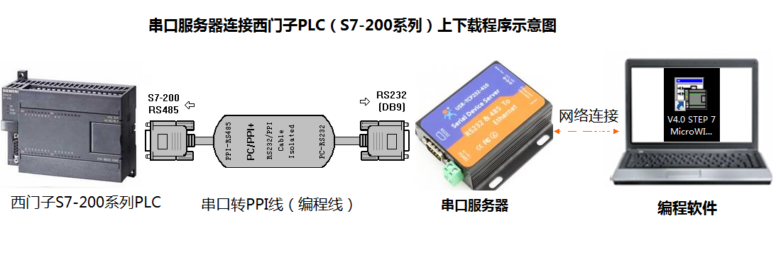 串口服务器PLC