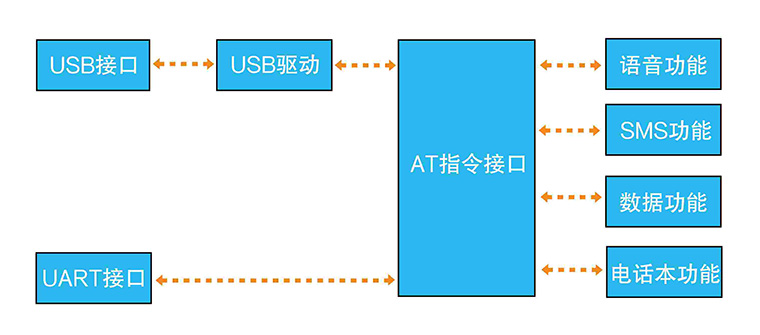 3g无线模块