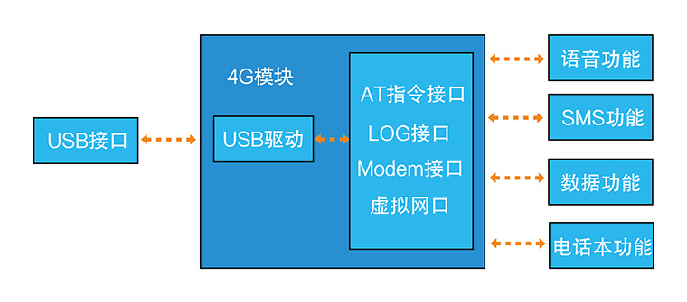 4G通信模块