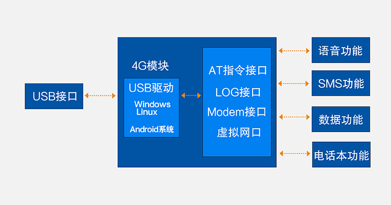 4G模块 功能图