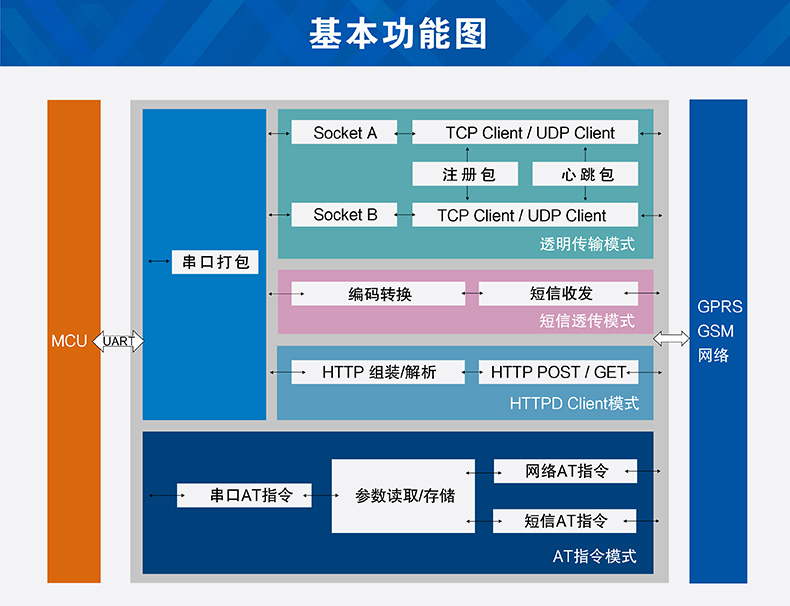 GPRS模块功能结构