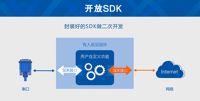 开放SDK