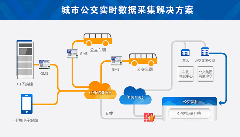 gsm模块案例