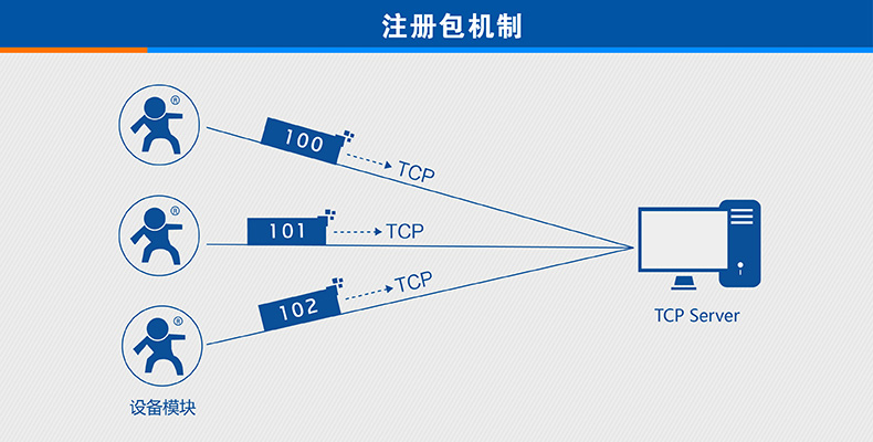 3G DTU注册包