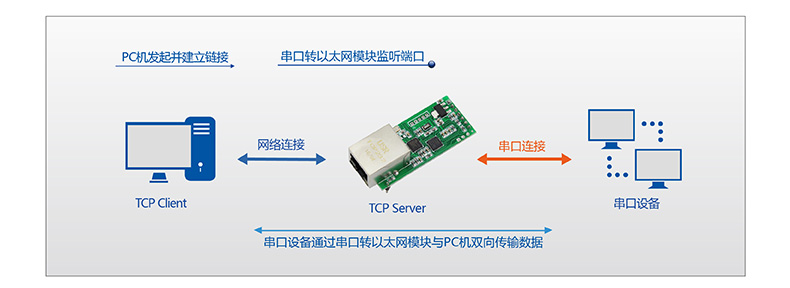 T2的TCP Sever工作模式