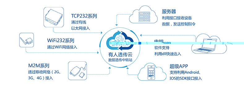 T2的凯发K8透传云