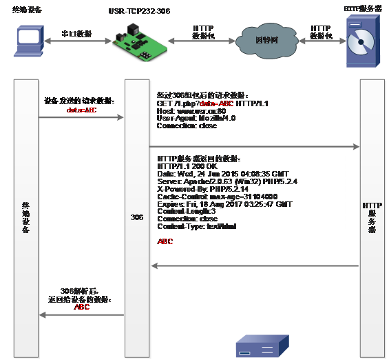 常见的串口服务器工作模式：Httpd Client