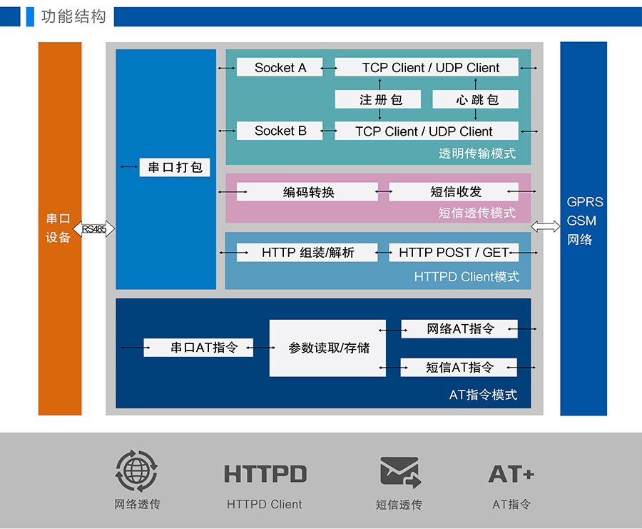 GPRS DTU参数