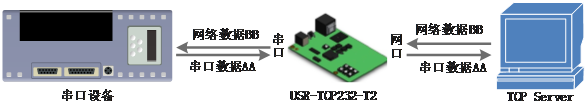 串口转以太网模块的TCP Client模式