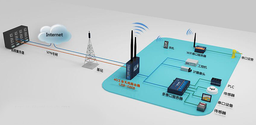 4G工业路由器的作用