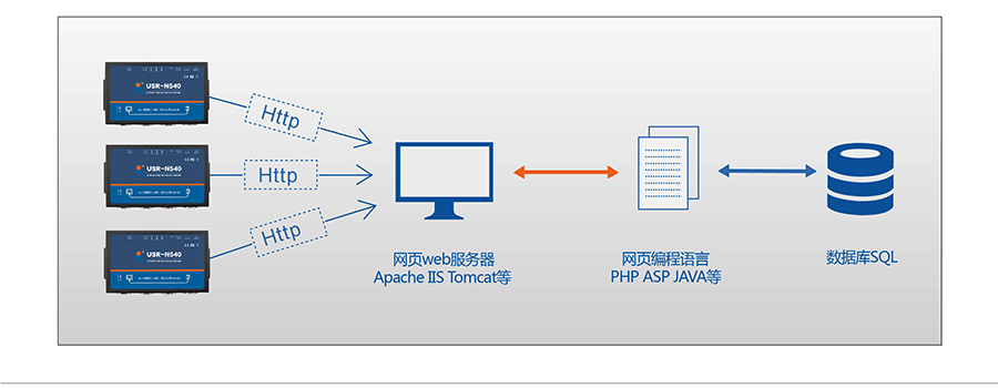 工业级四串口服务器HTTPD Client