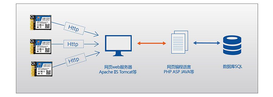 低功耗嵌入式串口转WIFI模块：HTTPD Client模式