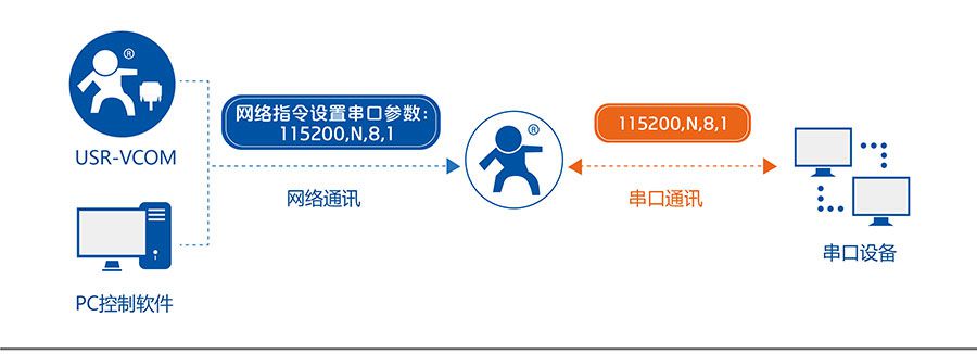 低功耗嵌入式串口转WIFI模块：同步波特率