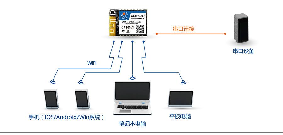 低功耗嵌入式串口转WIFI模块：网络功能AP组网方式