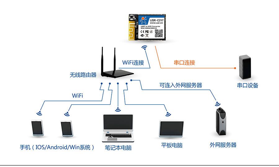 低功耗嵌入式串口转WIFI模块：网络STA组网方式