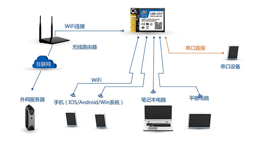 低功耗嵌入式串口转WIFI模块：AP+STA组网方式