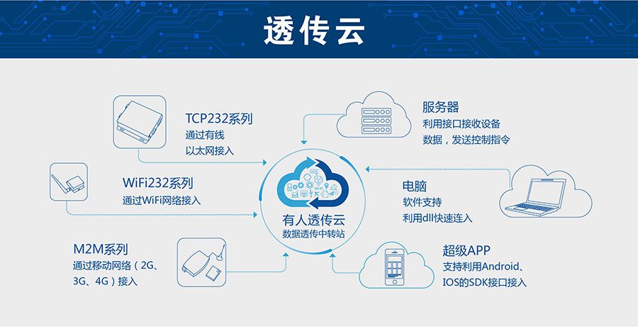 低功耗嵌入式串口转WIFI模块：凯发K8透传云