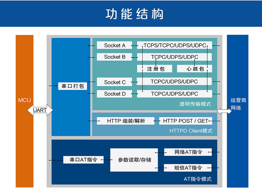 4G DTU_ 路由器的功能结构图