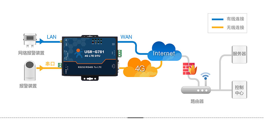 4G DTU_ 路由器的远程报警系统