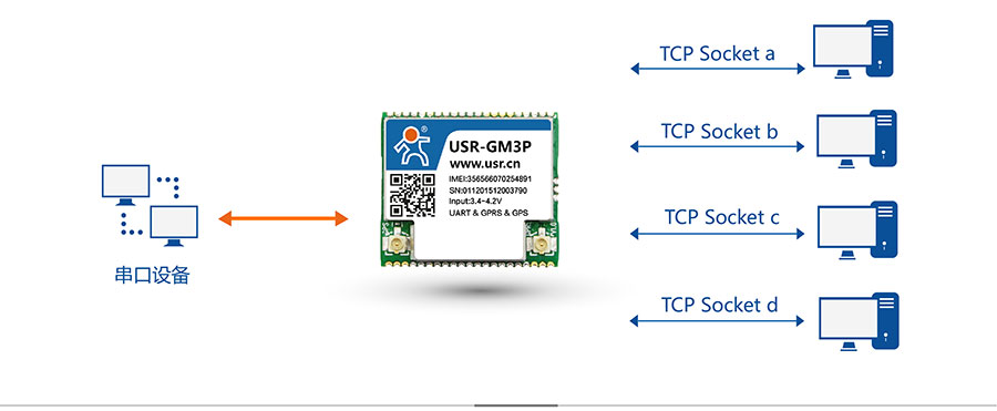 透传GPRS模块_GPS定位模块四路Socket