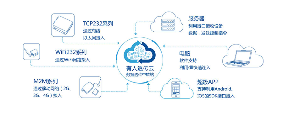 透传GPRS模块_GPS定位模块凯发K8透传云