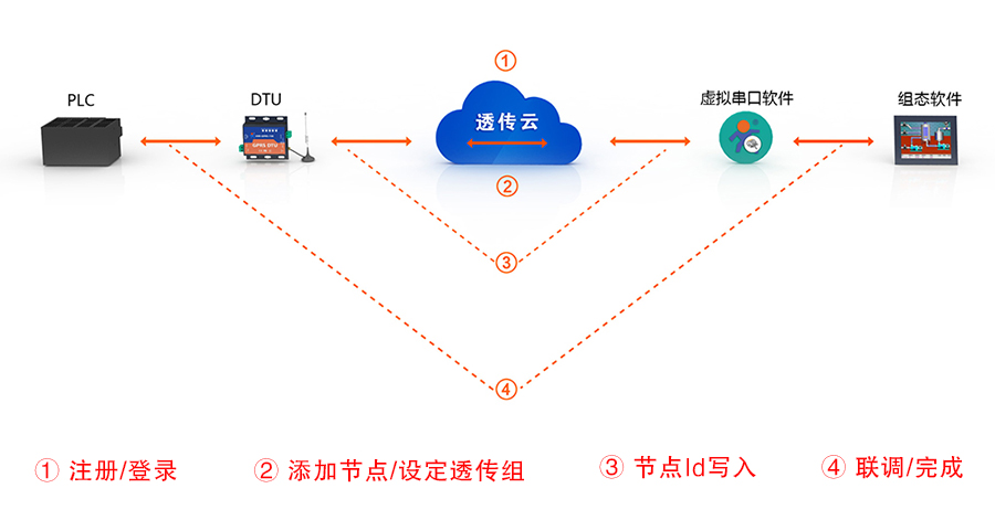 只需四步，快速使用透传云