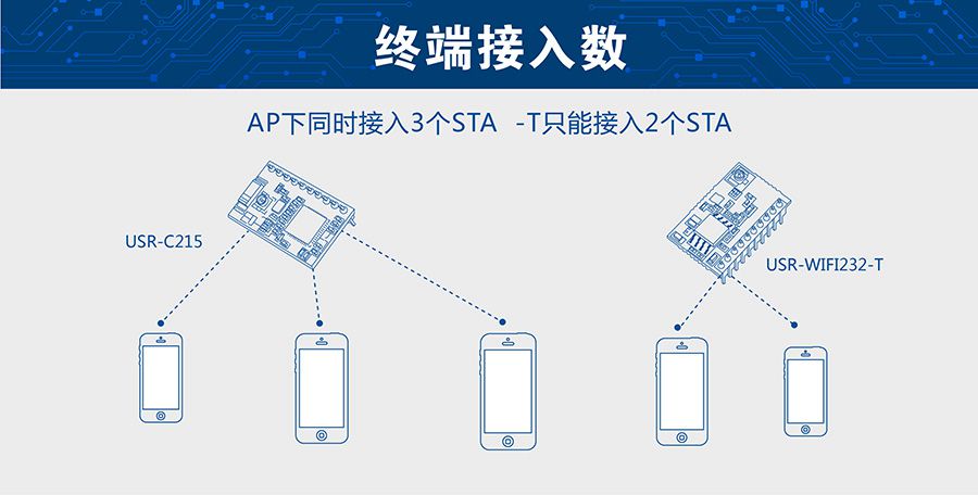 超低功耗串口转WIFI模块 超小尺寸的接入数量