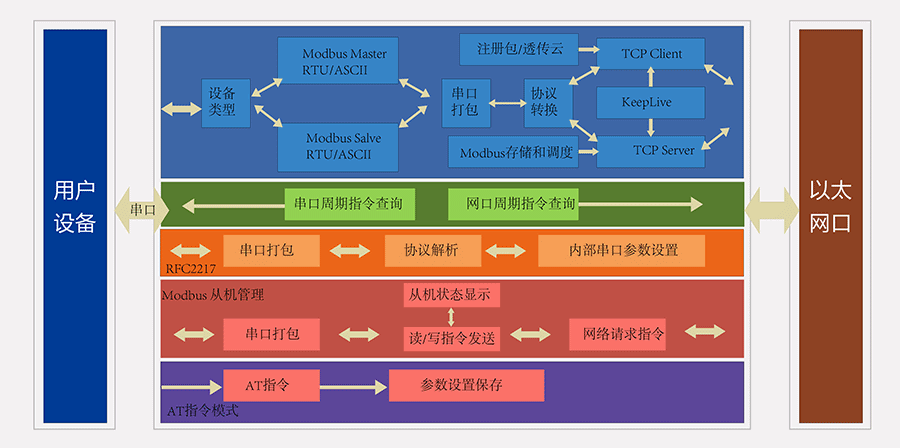 modbus网关的产品功能图