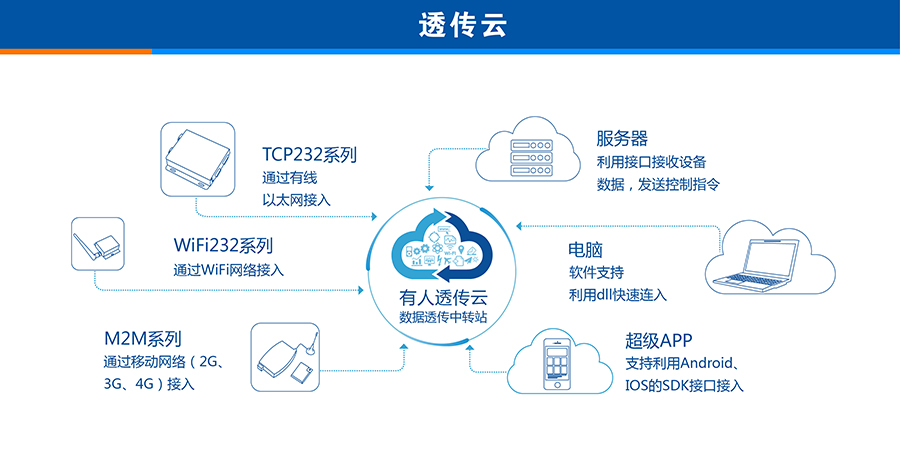 3G DTU的凯发K8透传云