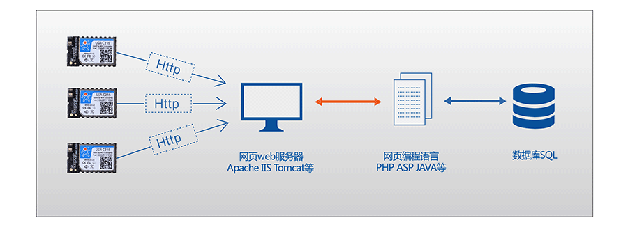 低功耗串口转WIFI模块：HTTPD Client模式