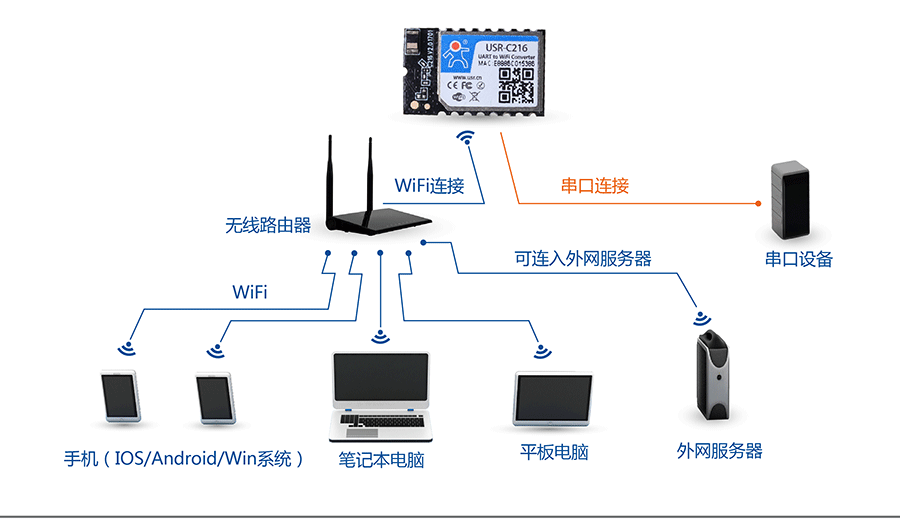 低功耗串口转WIFI模块：网络STA组网方式