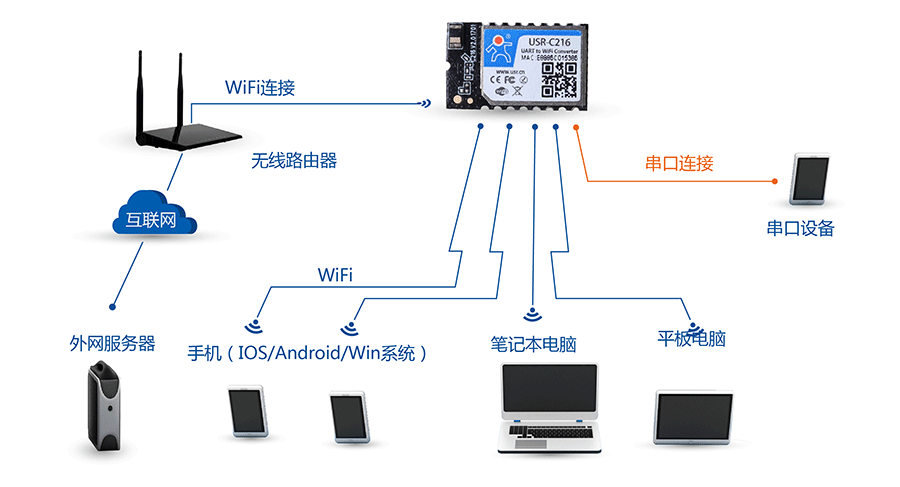 低功耗串口转WIFI模块：AP+STA组网方式