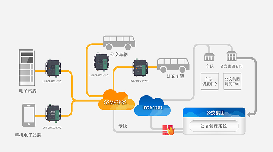 GPRS DTU城市公交实时数据采集解决方案