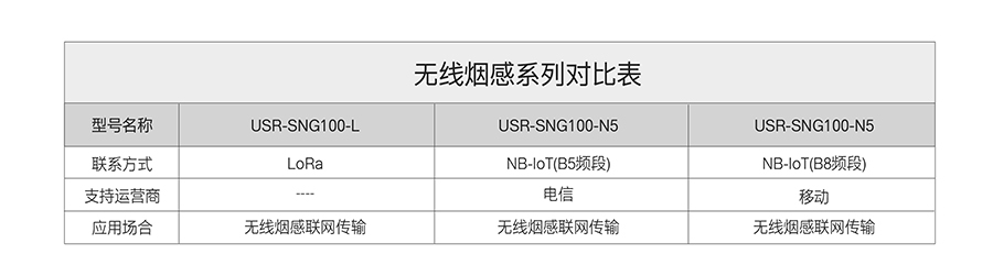 NB-IoT无线烟感的版本对比图