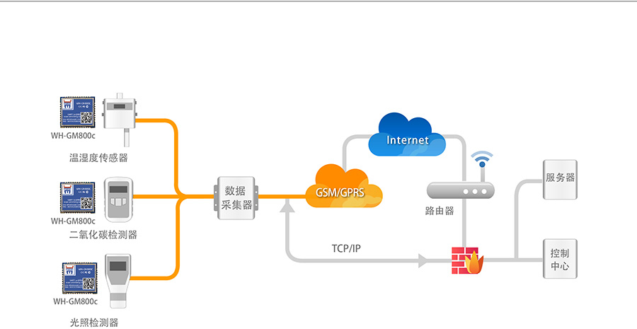 超小体积AT指令GPRS无线通讯模块农业物联网环境监测解决方案