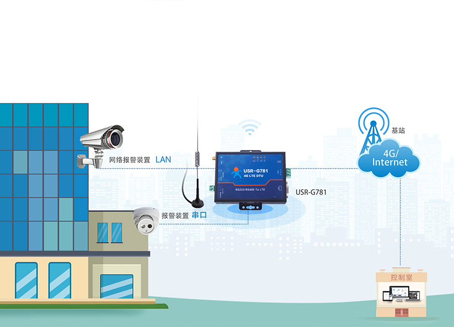 RS232/485串口透传功能的4G工业路由器的视频监控