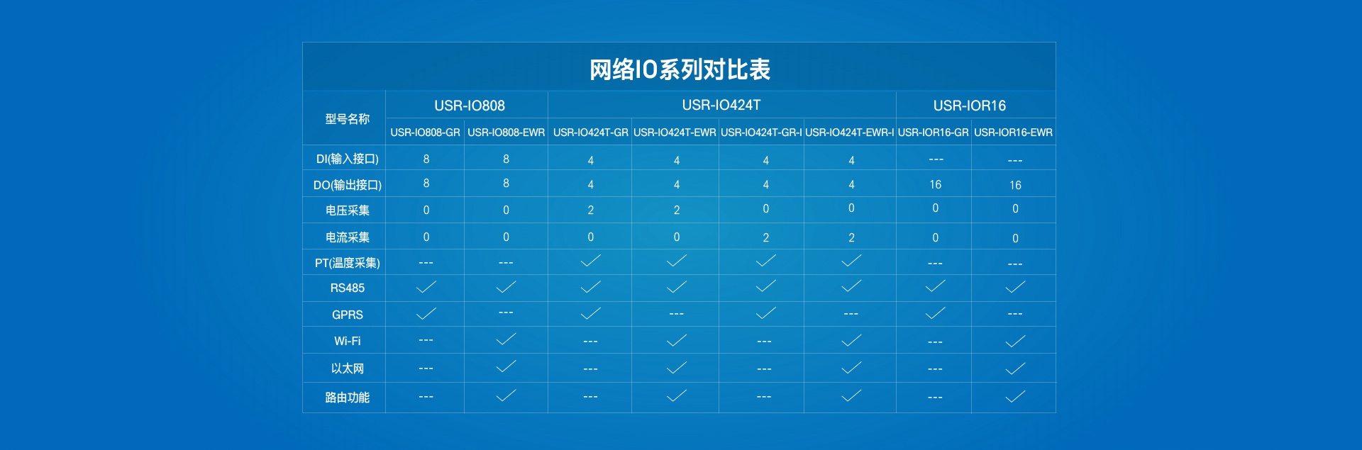 16路网络IO控制器的网络IO系列对比表