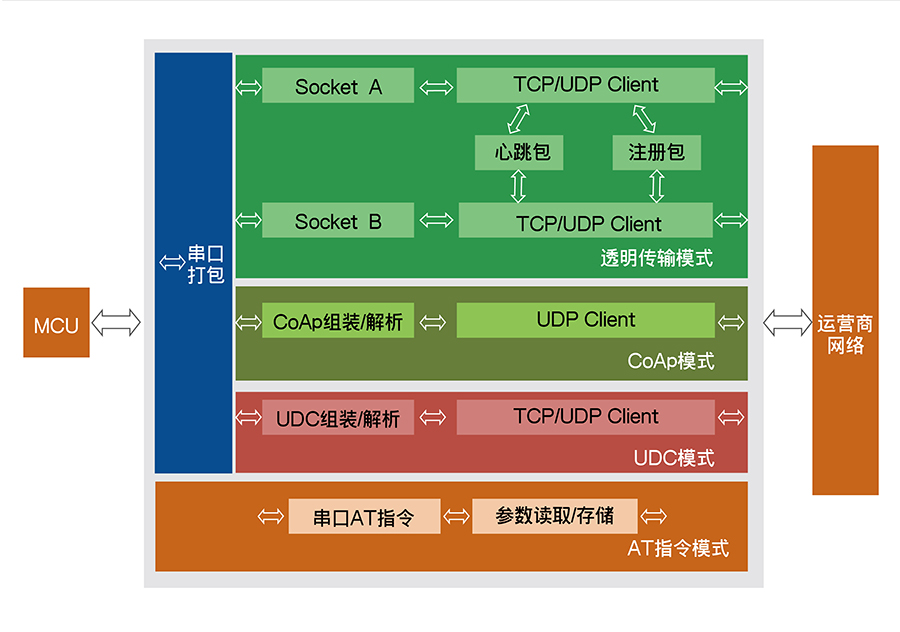 全频段NB-IOT DTU与GPRS DTU功能结构